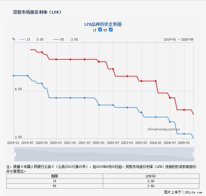 重磅！降息！桂林房贷利率3.0% - 信阳生活资讯 - 信阳28生活网 xy.28life.com